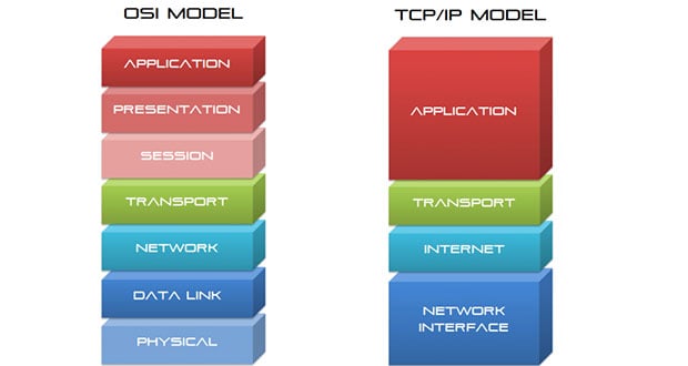 Modèle OSI - TCP/IP